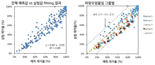 UV/H2O2 처리 시 미량오염물질 제거율 예측 결과