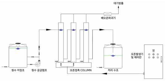 파일럿 규모 오존처리 공정 도식