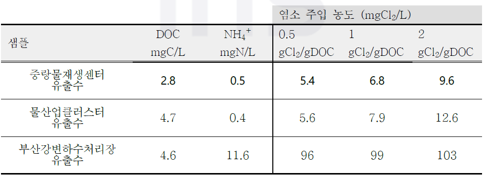 주입된 염소 농도