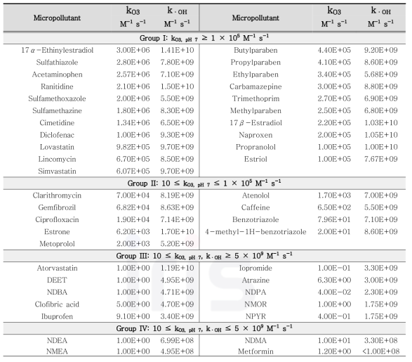 대상 미량오염물질 그룹별 오존 및 OH라디칼 속도 상수