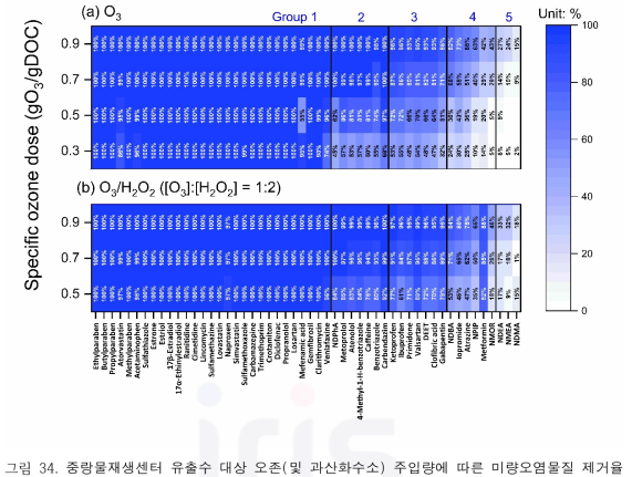 중랑물재생센터 유출수 대상 오존(및 과산화수소) 주입량에 따른 미량오염물질 제거율