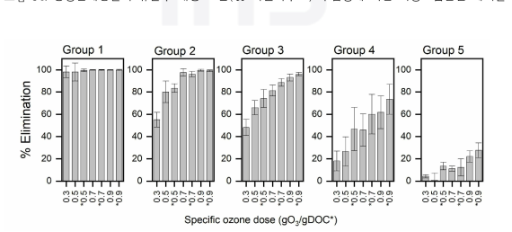 중랑물재생센터 유출수의 오존 처리 후 미량오염물질 그룹별 제거율 ozone dose 앞의 *는 O3/H2O2 처리임을 나타냄 ([H2O2]0/[O3]0 = 2)