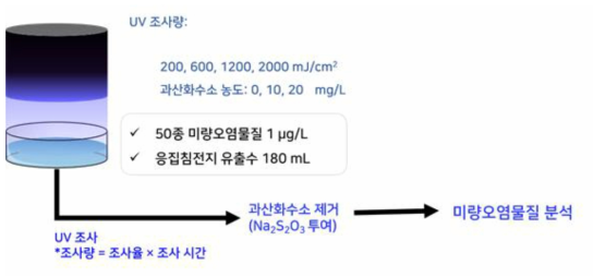 자외선 및 자외선이용 고도산화처리 실험 방법