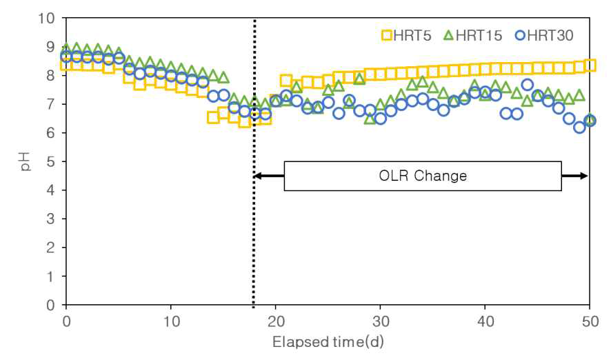 운전기간 중 pH 변화