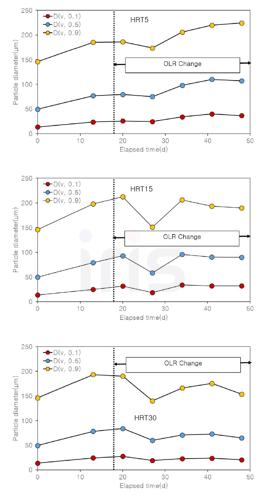 운전기간 중 OLR에 따른 입도 변화