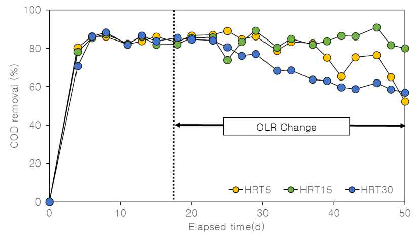 운전기간 중 COD 제거효율 변화