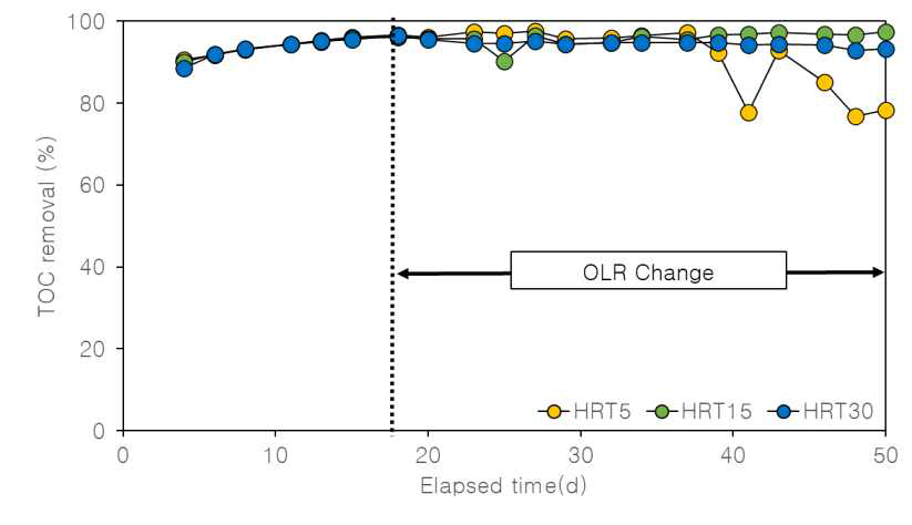 운전기간 중 TOC 제거효율 변화