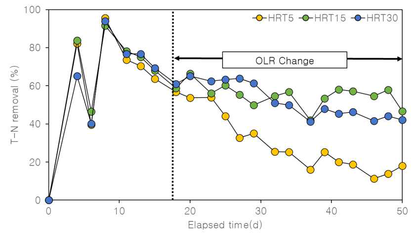 운전기간 중 T-N 제거효율 변화