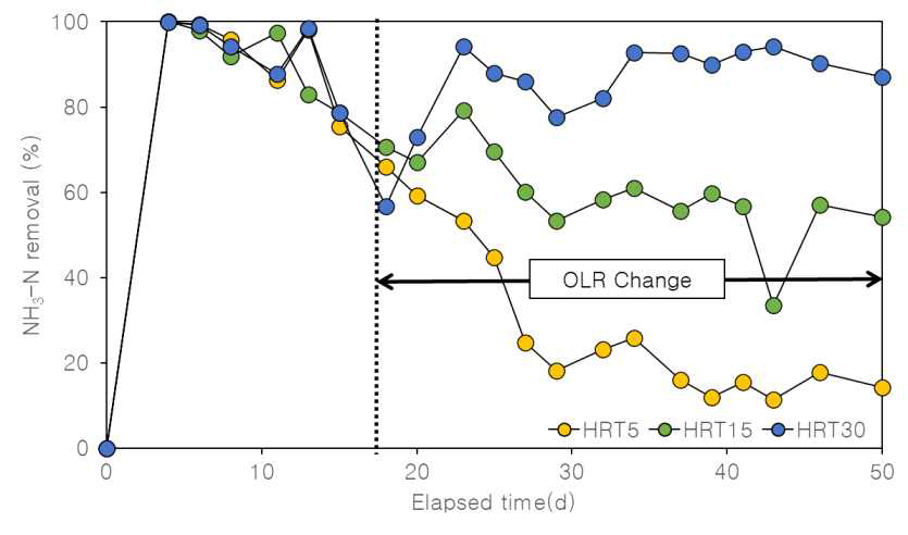 운전기간 중 NH3-N 제거효율 변화