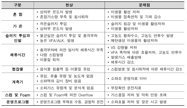 기존 혐기성 소화의 문제점