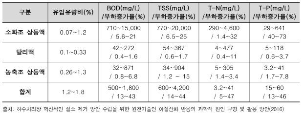 하수처리시설 슬러지 공정 반류수 유입유량비, 성상 및 오염부하 증가율