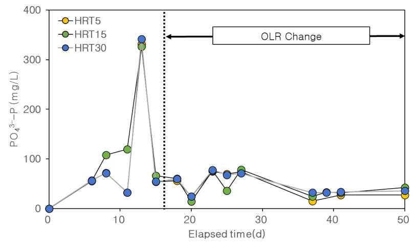 운전기간 PO₄³⁻-P 농도 변화