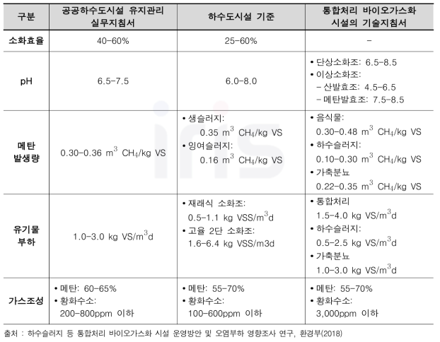 국내 하수처리시설 소화조 관련 지침의 항목별 기준