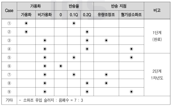 Pilot plant 각 case별 운전조건