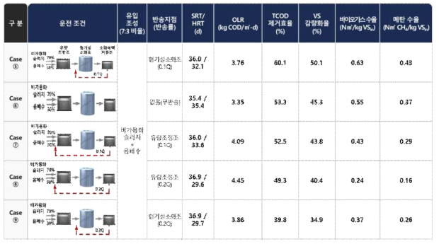 Pilot-plant 통합 소화조 운전 결과