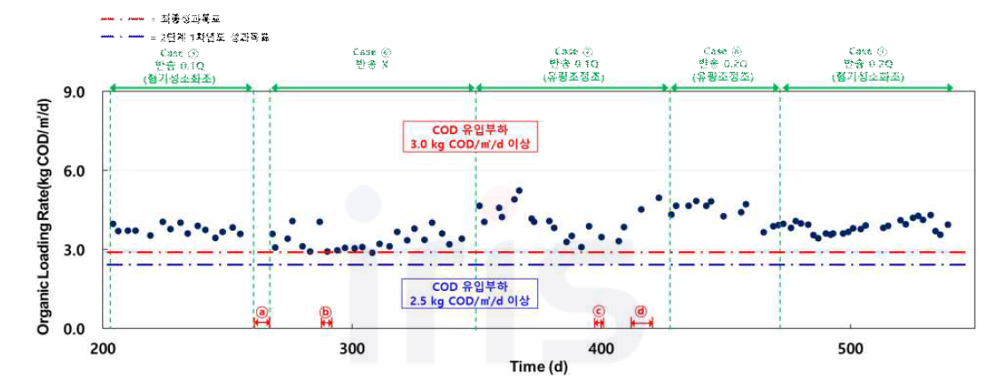 운전기간 중 유기물 부하(COD기준) 변동 현황