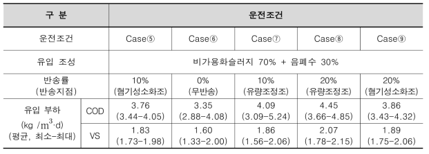 운전조건별 유기물 부하율