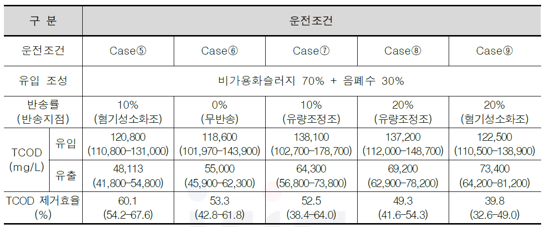 운전조건별 소화조 유입 및 유출 TCOD