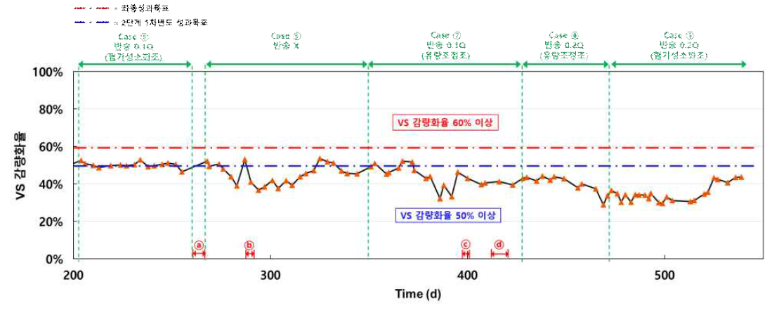 소화조 VS 감량화율