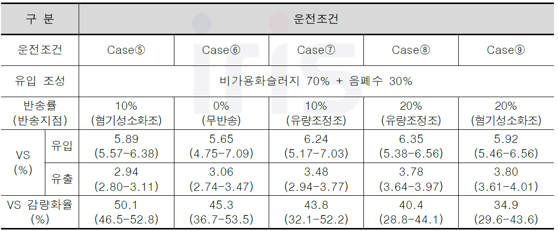 운전조건별 소화조 유입 및 유출 VS