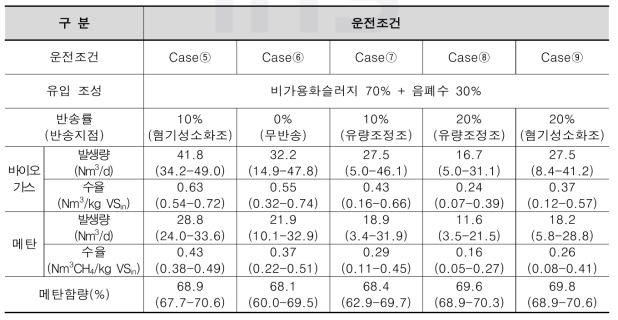 운전조건별 바이오가스 및 메탄 발생량