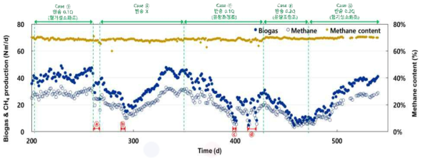 바이오가스 및 메탄 발생량