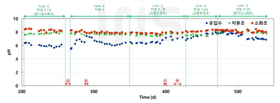 유입수 및 소화조 pH