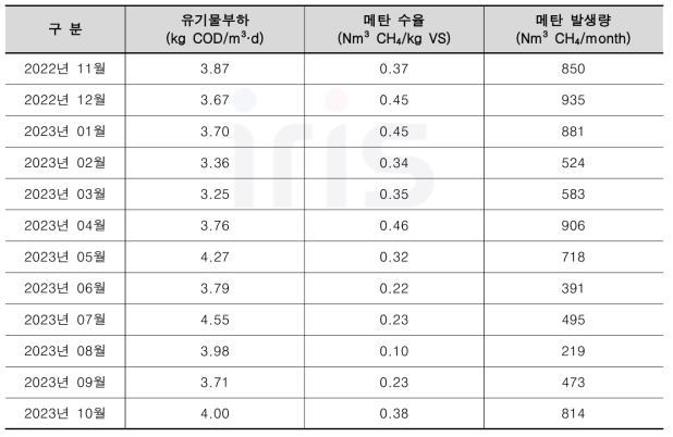 운전기간별 유기물부하, 메탄수율 및 메탄발생량