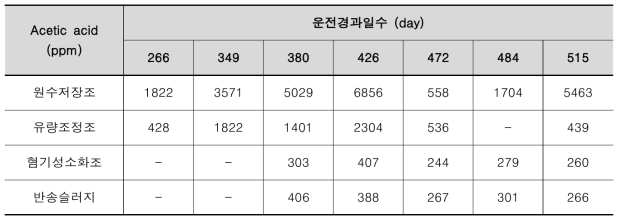 공정 위치별 Acetic acid 농도 분석 결과