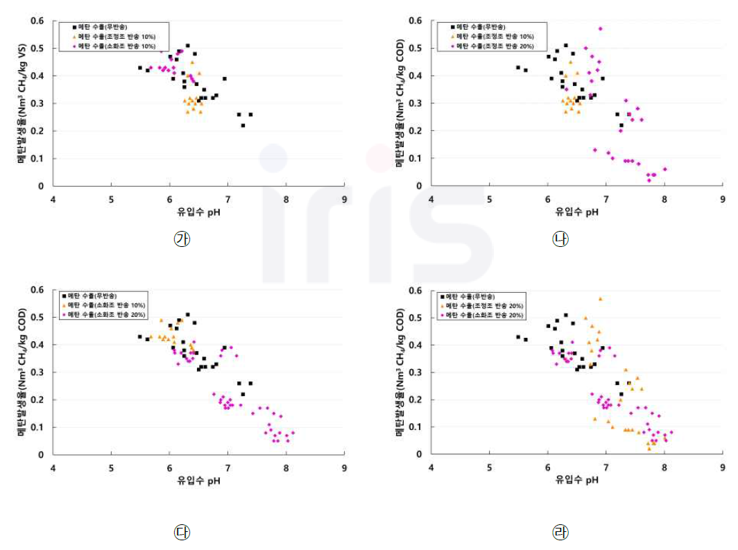 유입수 pH와 메탄발생율 비교