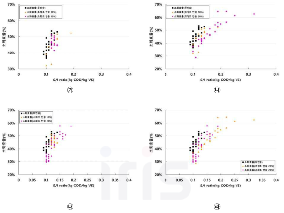 S/I ratio와 소화효율