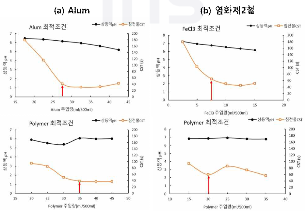 응집제에 따른 탈수성 실험 결과