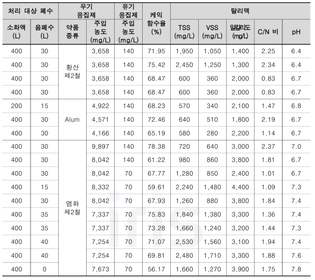 응집제에 따른 탈수 특성