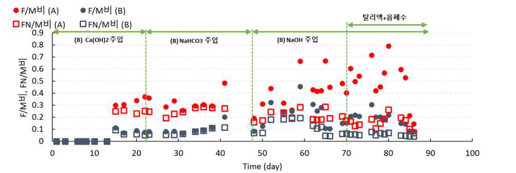 반응기 A/B의 F/M비, FN/M비 변화