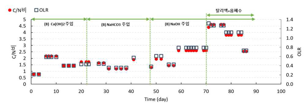 유입수의 C/N비, OLR 변화