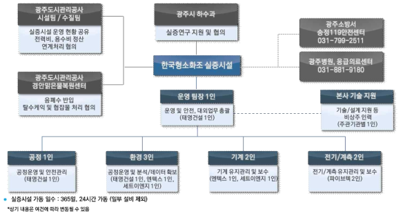 실증시설 운영 조직도