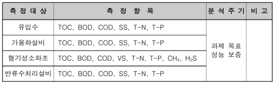 공인기관 분석항목 측정 계획