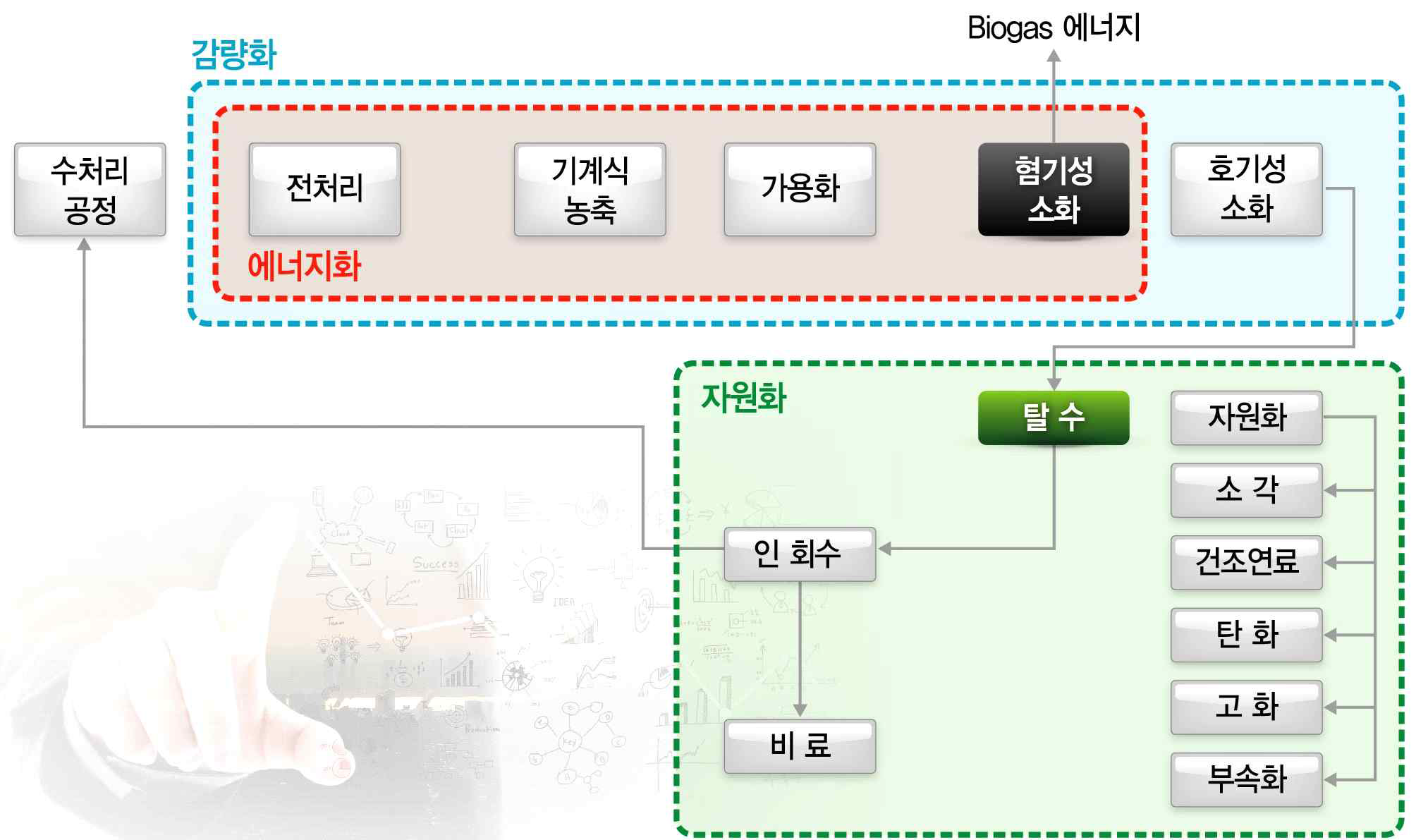 환경부 에너지자립화 시범사업의 하수슬러지 에너지화