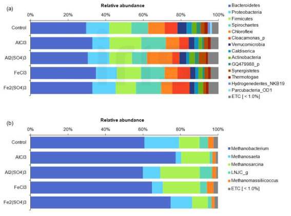 Taxonomic compositions of the microbial community: (a) bacterial community at the phylum level and (b) archaeal community at the genus level