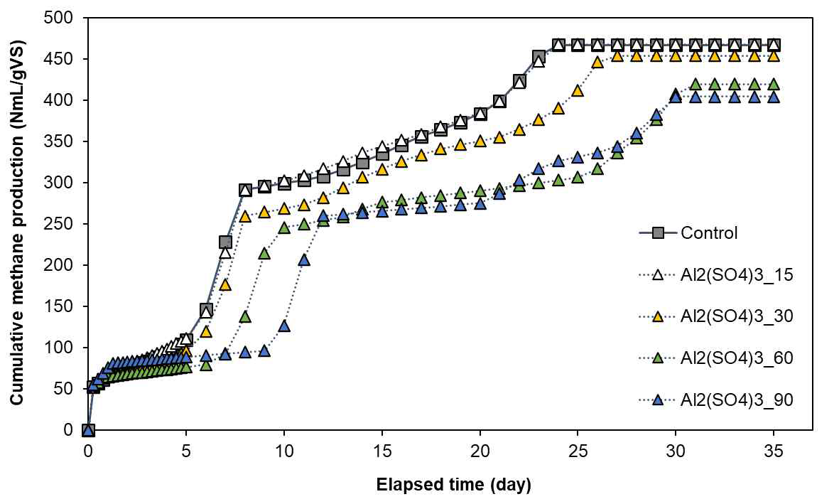 Al2(SO4)3 농도에 따른 누적 메탄 발생량