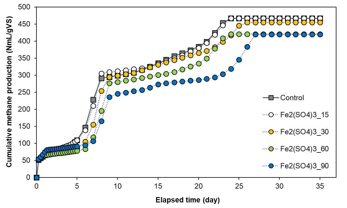 Fe2(SO4)3 농도에 따른 누적 메탄 발생량