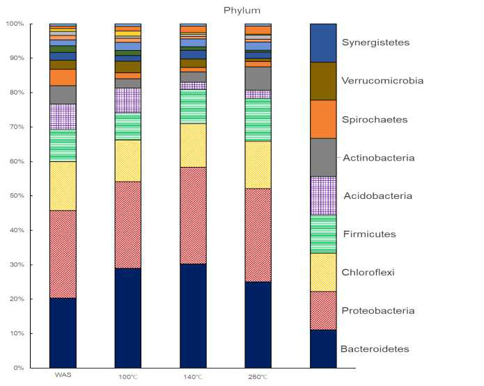 WAS의 Phylum 수준 박테리아 군집 분석