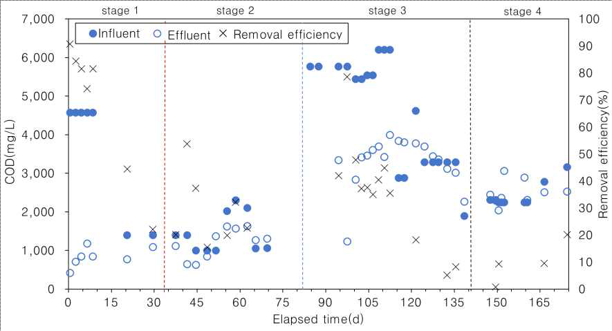 운전기간 중 COD 농도 및 제거효율 변화