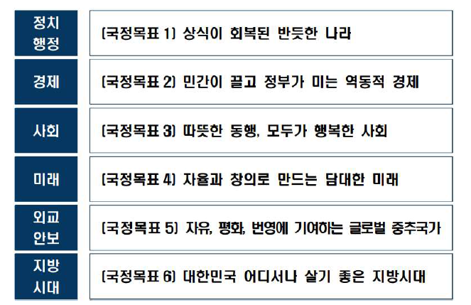 윤석열 정부 부문별 6대 국정 목표