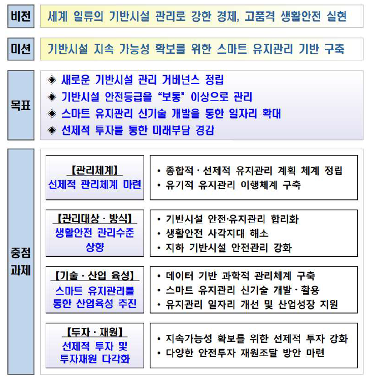 제1차 기반시설 관리 기본계획의 비전 · 목표 및 추진전략 체계