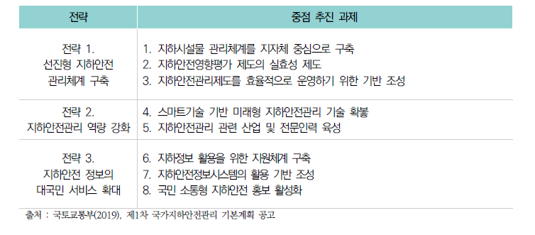 제1차 지하안전관리 기본계획 추진전략별 중점 추진 과제