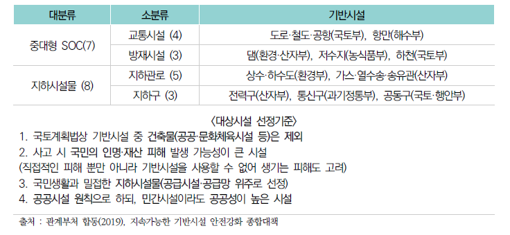 종합대책 대상 15종 기반시설 종류