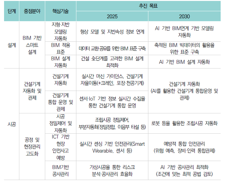 국토교통과학기술 연구개발 종합계획의 범위