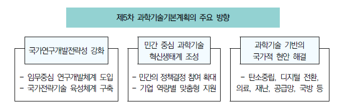 제5차 과학기술기본계획의 주요 방향 출처 : 과학기술정보통신부(2022), ‘제 5차 과학기술기본계획 발표_보도참고자료’