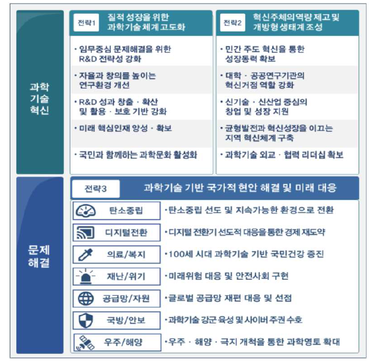 제5차 과학기술기본계획 전략 출처 : 과학기술정보통신부(2022), ‘제 5차 과학기술기본계획 발표_보도참고자료’